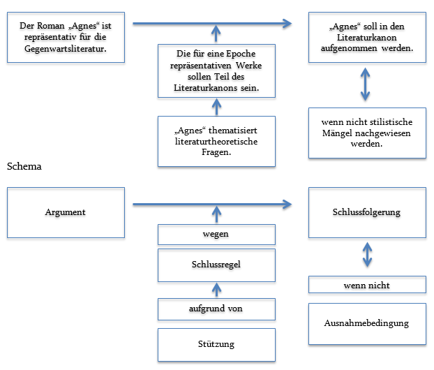 toulmin schema deutsch