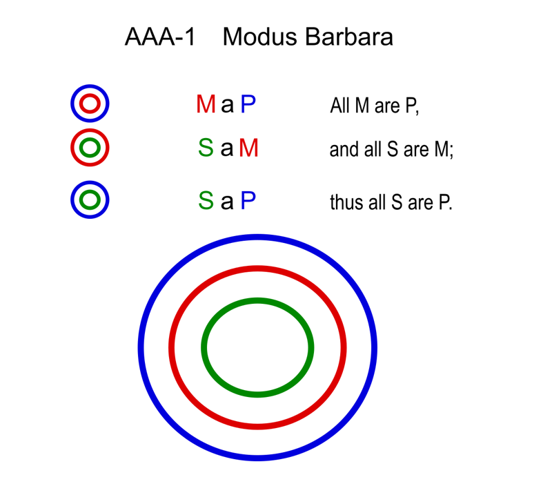 Euler diagram of the mood Barbara: three nested circles for “All M are P, all S are M, therefore all S are P”